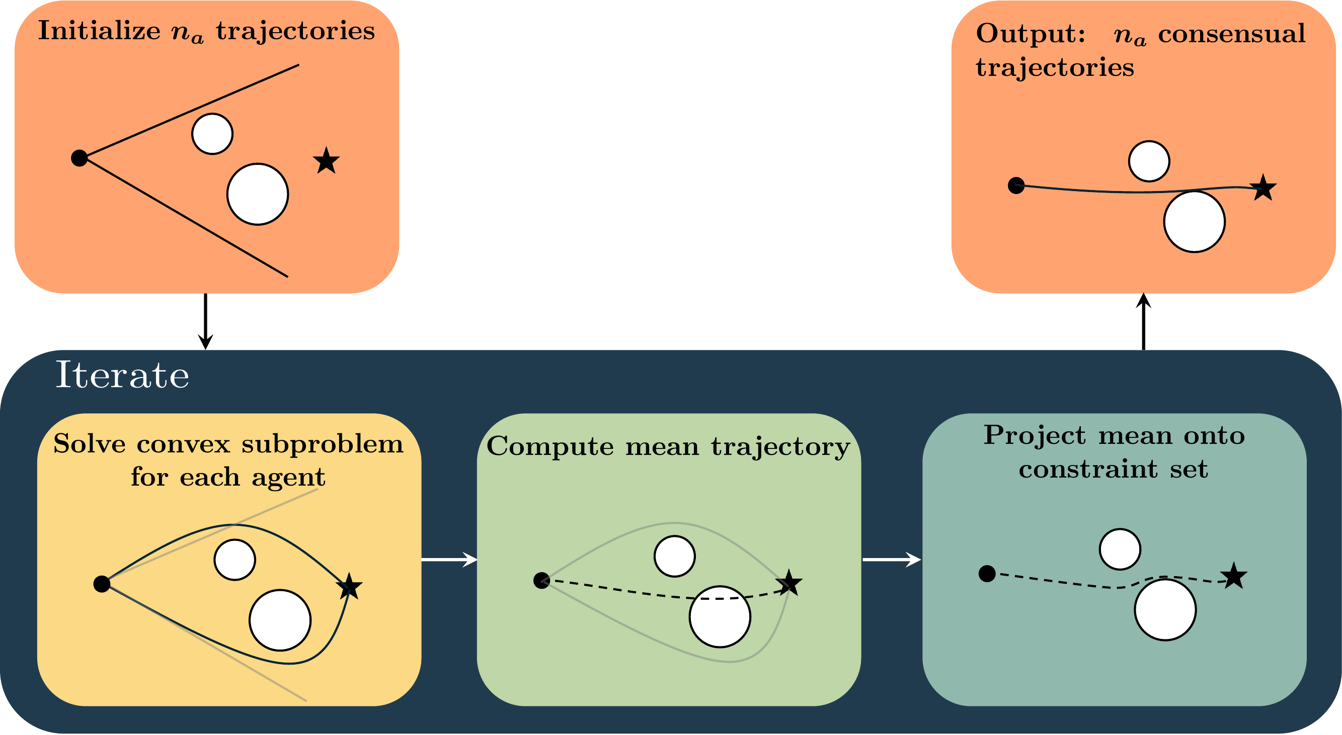 Overview of operator-splitting SCP (OS-SCP)